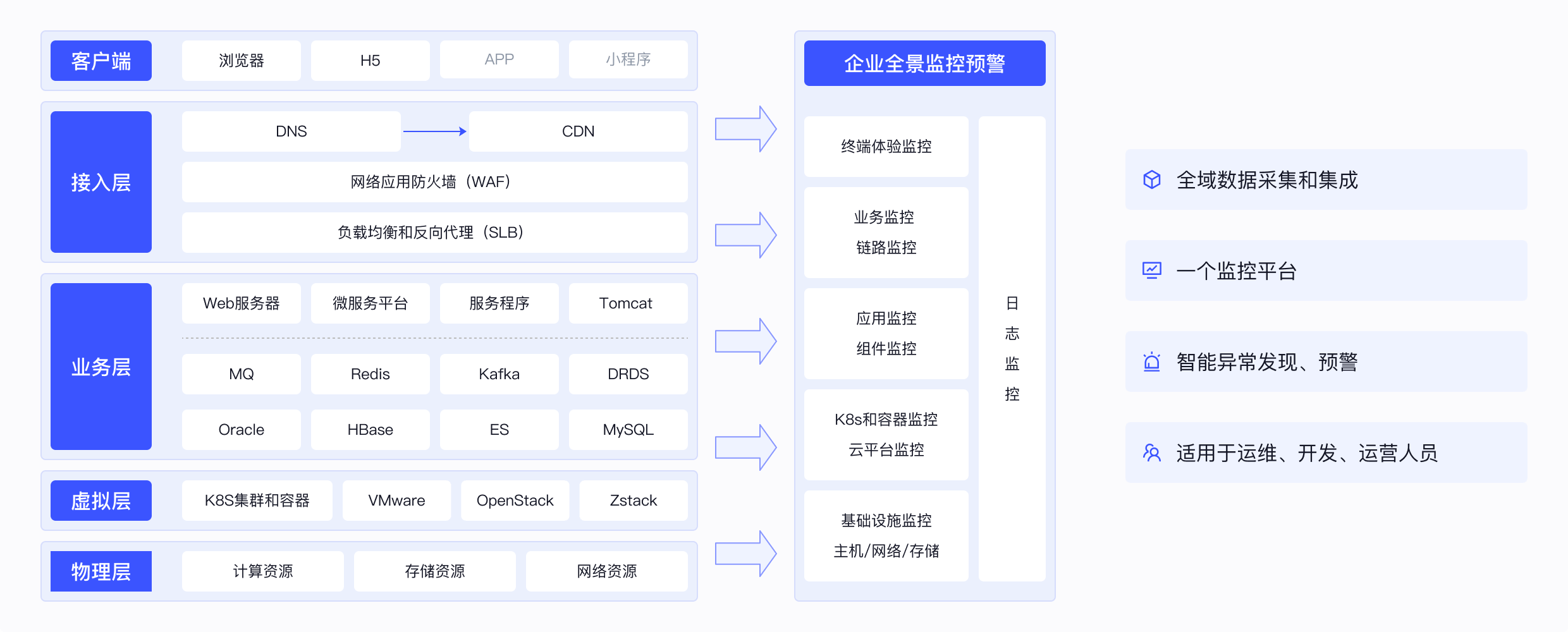 全景监控